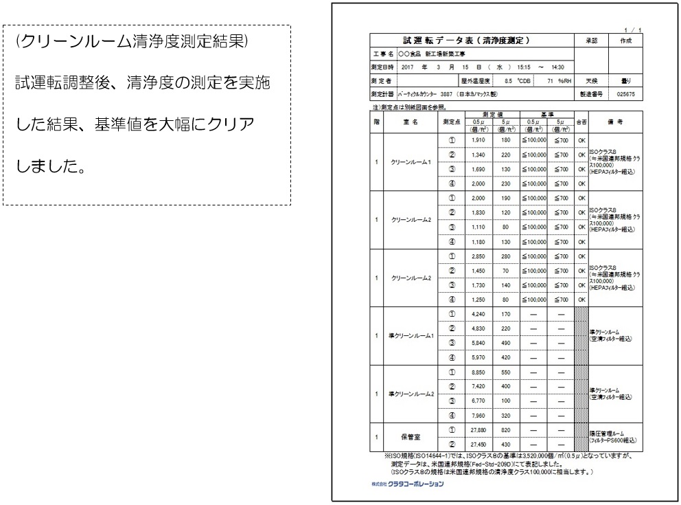 クラタコーポレーション事例のクリーンルーム試運転データ表（清浄度測定）